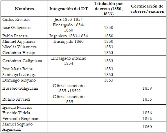 Tabla 2. DT y agrimensores en Mendoza, 1850-1860