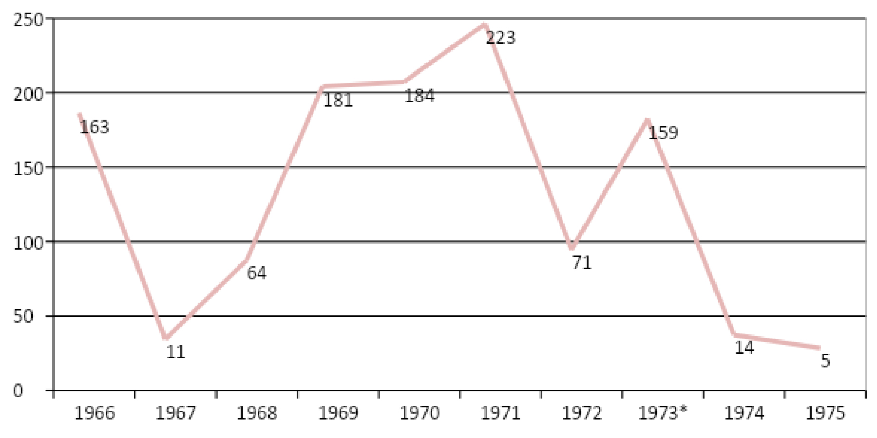 Gráfico1. Cantidad  Anual de acciones de luchas del movimiento Estudiantil de Rosario, 28-06-1966  al 31-12-1975