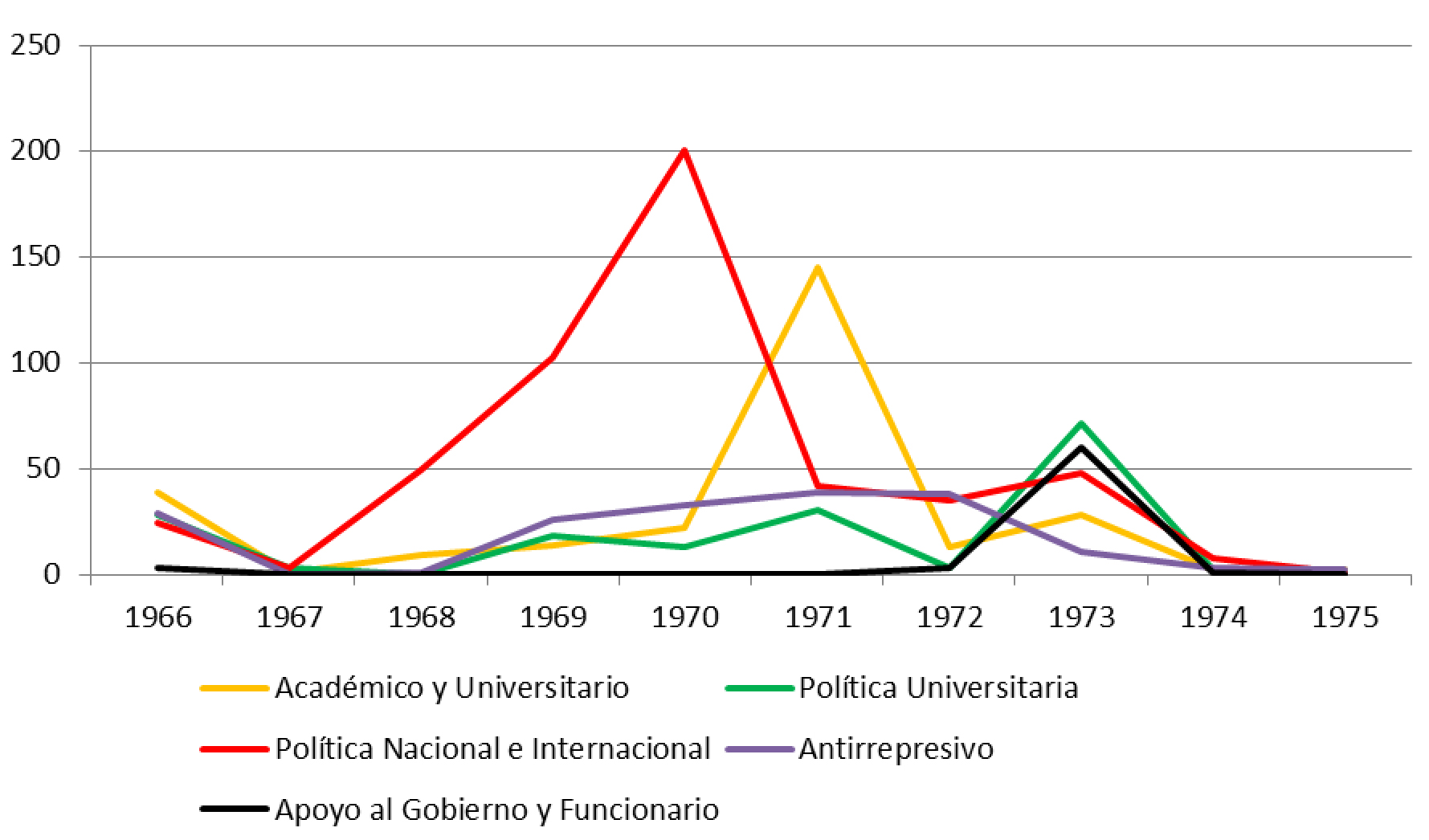 Gráfico  5. Evolución  anual de los reclamos del movimiento estudiantil de la UNR, 28-06-1966 al  31-12-1975