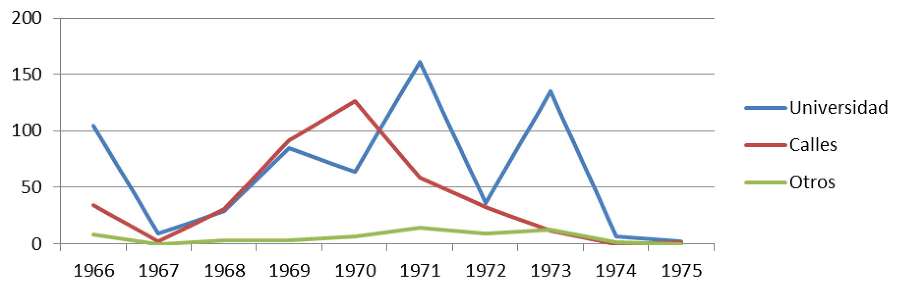Gráfico  6. Evolución  anual de los escenarios de las acciones de lucha del movimiento estudiantil de  la UNR, 28-06-1966 al 31-12-1975