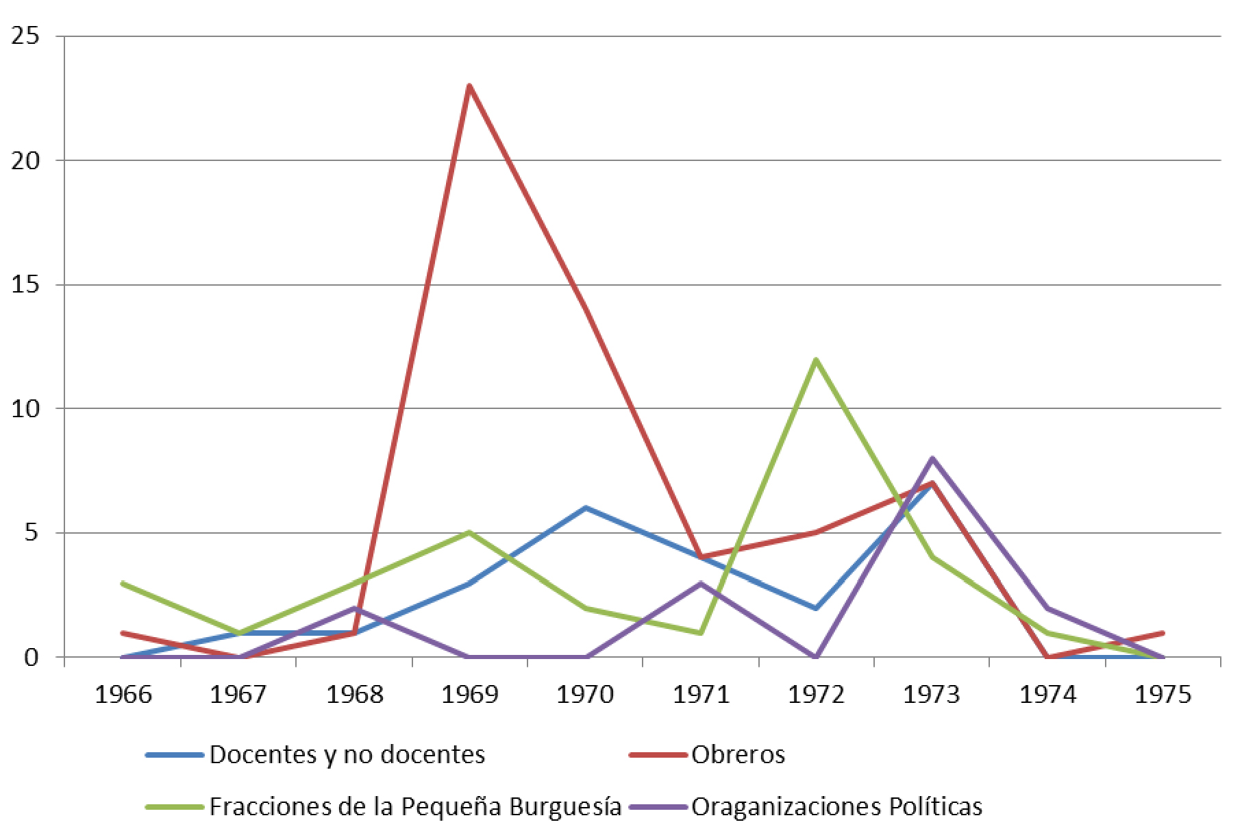Gráfico  7. Acciones  del movimiento estudiantil de la UNR “con aliados”, 28-06-1966 al 31-12-1975