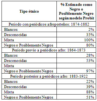  Porcentaje Estimado como Negro o Posiblemente Negro 
según Modelo Probit presentado en Tabla 2.