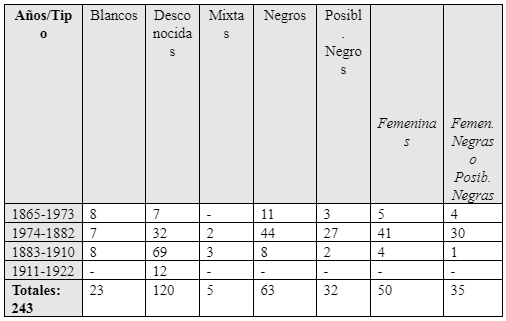Comparsas nuevas según período de aparición, etnicidad y género