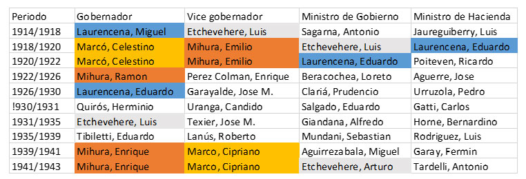 Vinculación de los cargos de gobierno durante el período radical
en Entre Ríos