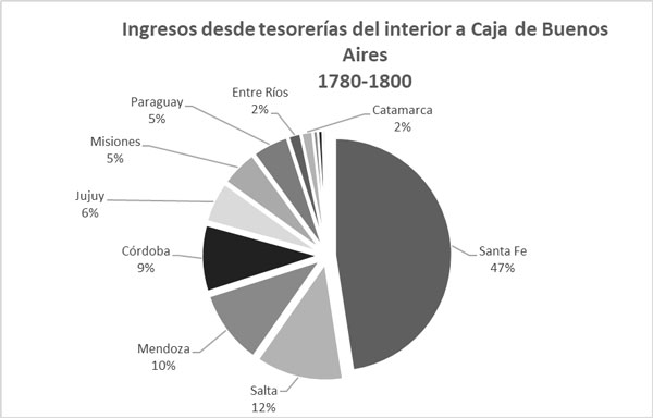 Ingresos desde tesorerías del interior a Caja de Buenos Aires 1780-1800