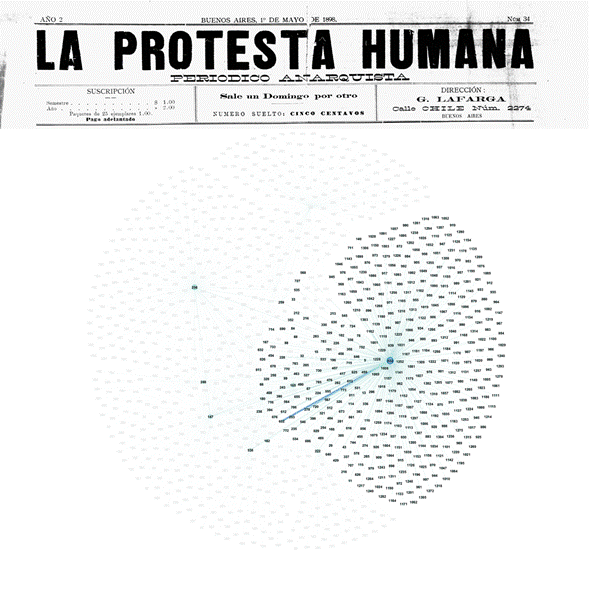 El lugar de La Protesta Humana (Buenos Aires) en la telaraña.