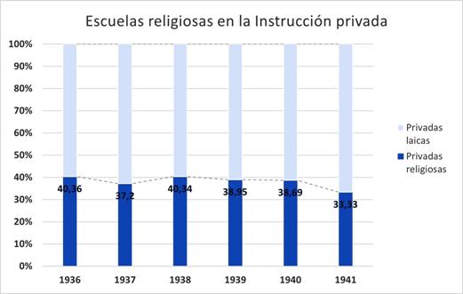 Escuelas religiosas en la Instrucción privada