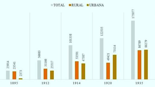 Población rural y urbana del TNLP, 1895-1935