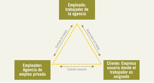 Relaciones de contratación en las empresas de servicios eventuales