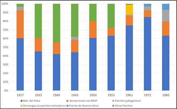 Distribución porcentual de desembarques pesqueros por puerto, 1927-1980