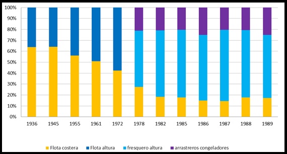 Distribución de desembarques por tipo de flota, 1936-1989