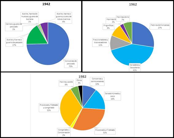 Establecimientos industriales pesqueros en el territorio nacional por rubros, 1941-1962-1982