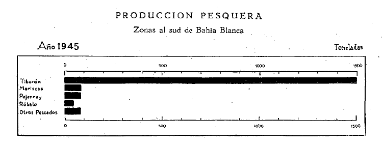 Estadísticas pesqueras publicadas para Patagonia en el año 1945