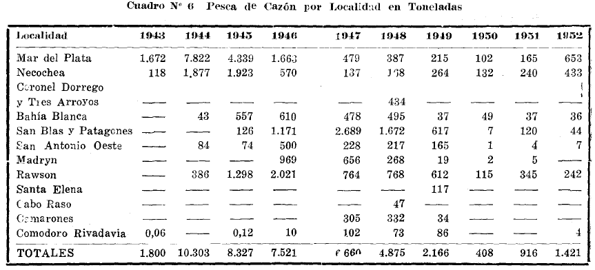 Estadísticas nacionales de cazón años 1943 a 1952 (en toneladas)