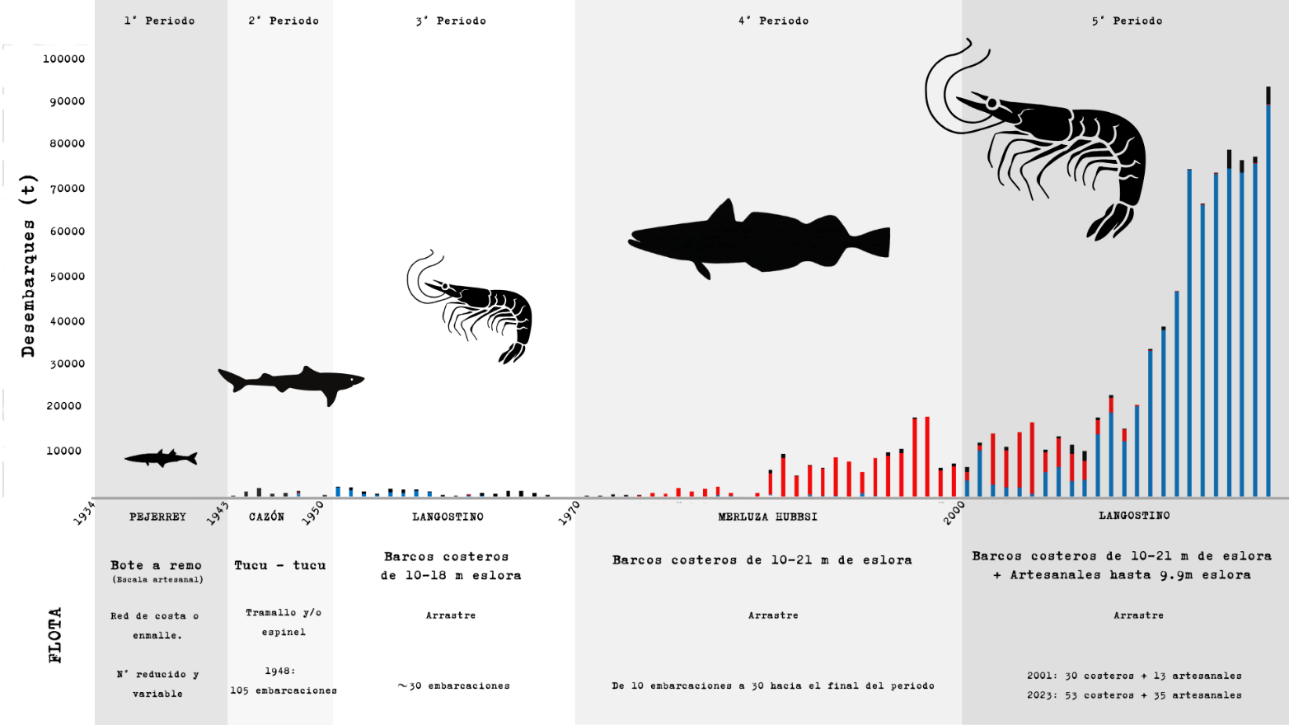 Síntesis de los períodos descriptos por desembarque y flota en Puerto Rawson. En rojo merluza, en azul langostino, en negro otras especies