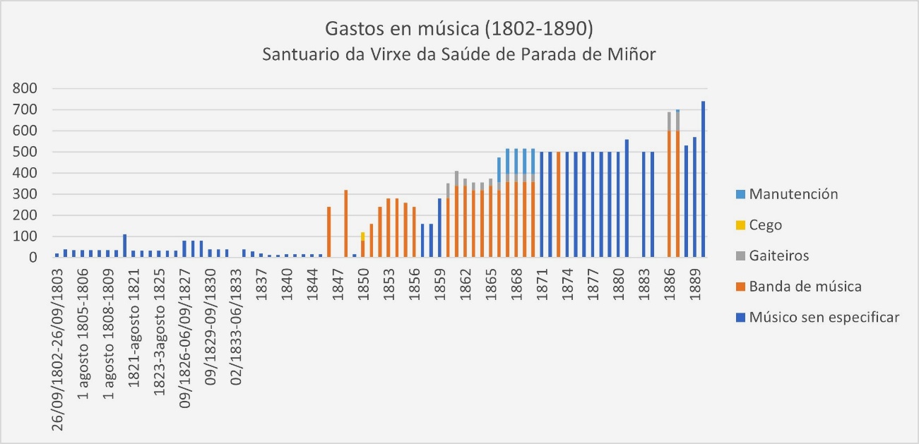 Gastos en música en el santuario de la Virgen de la Salud de Parada (1802-1890)