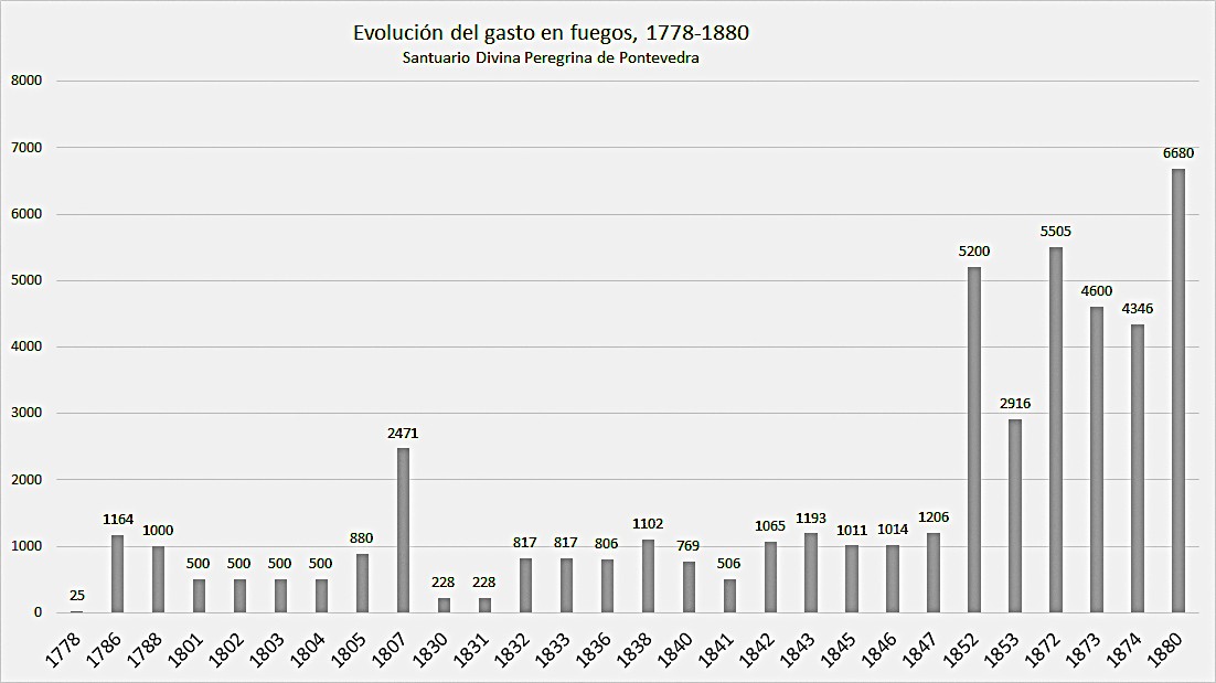 Evolución del gasto en fuego, según recibos, en el santuario de la Divina Peregrina de Pontevedra, 1778-1880