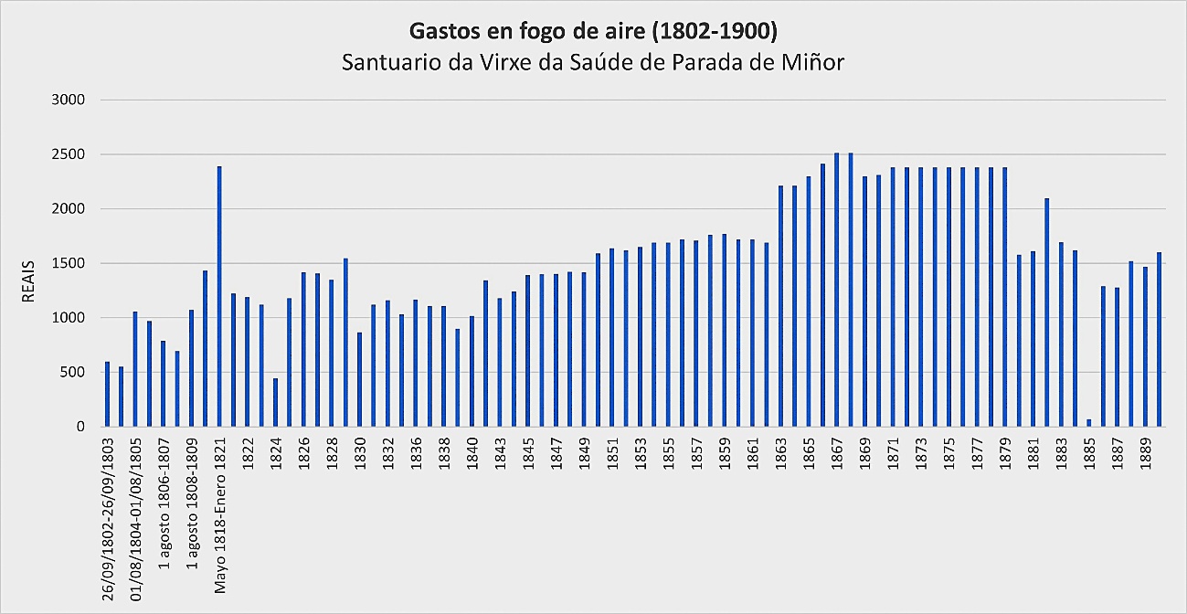 Evolución del gasto en fuego en el santuario de la Virgen de la Salud, 1803-1889