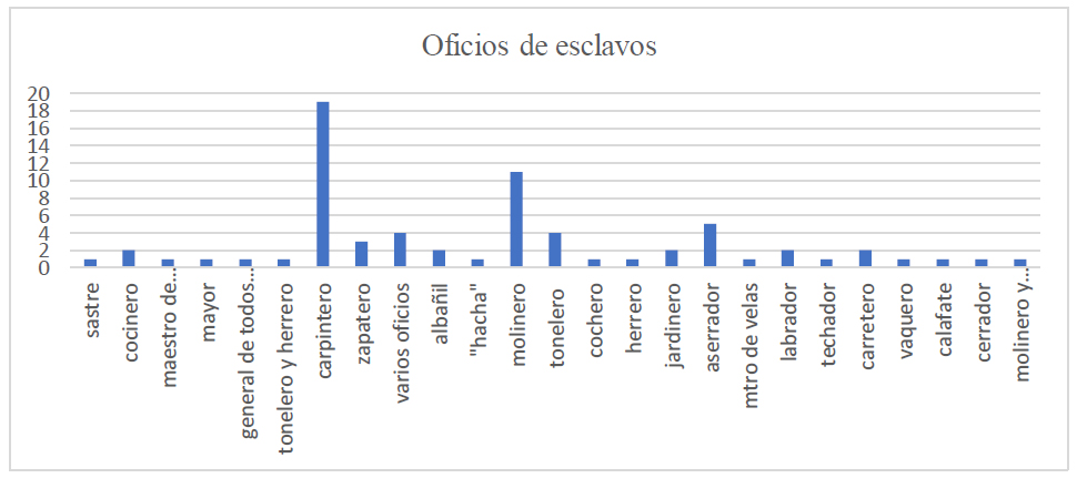 Clasificación de los esclavos de St. Maxent según el oficio registrado