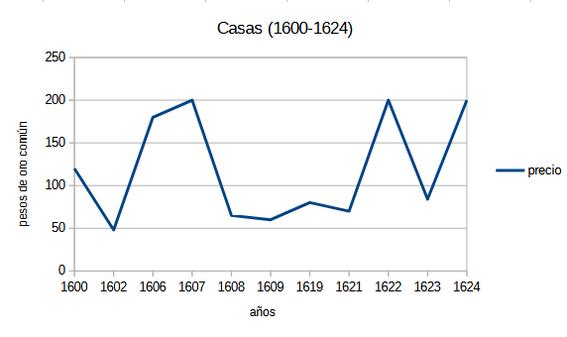 Precio de las casas arrendadas en la ciudad de México (1600-1624)