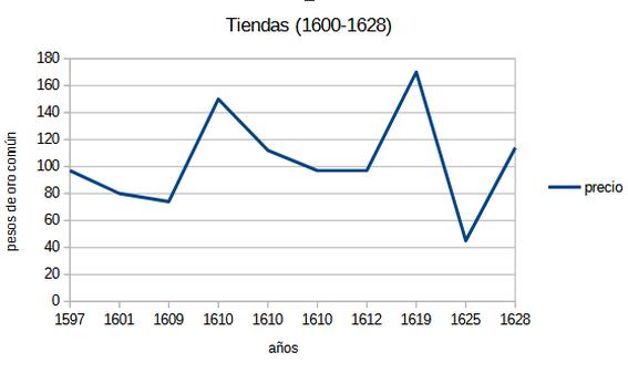 Precio de las tiendas arrendadas en la ciudad de México (1600-1628) 