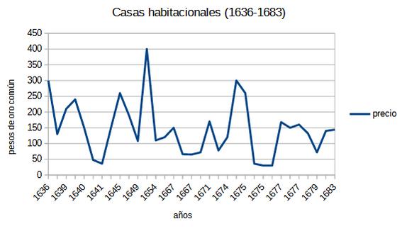 Precio de las casas arrendadas en la ciudad de México (1636-1683)