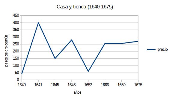 Precio de las casas con tiendas arrendadas en la ciudad de México (1640-1675)
