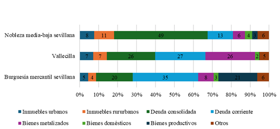 Comparación de la estructura patrimonial de los Vallecilla y de las élites sevillanas