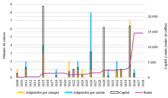 Economía censal del matrimonio Vallecilla-Casal (1609-1638)