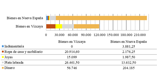 Bienes domésticos y metalizados del general (en reales de vellón)