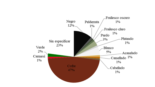 Paleta cromática de las prendas del general (por unidades y conjuntos)
