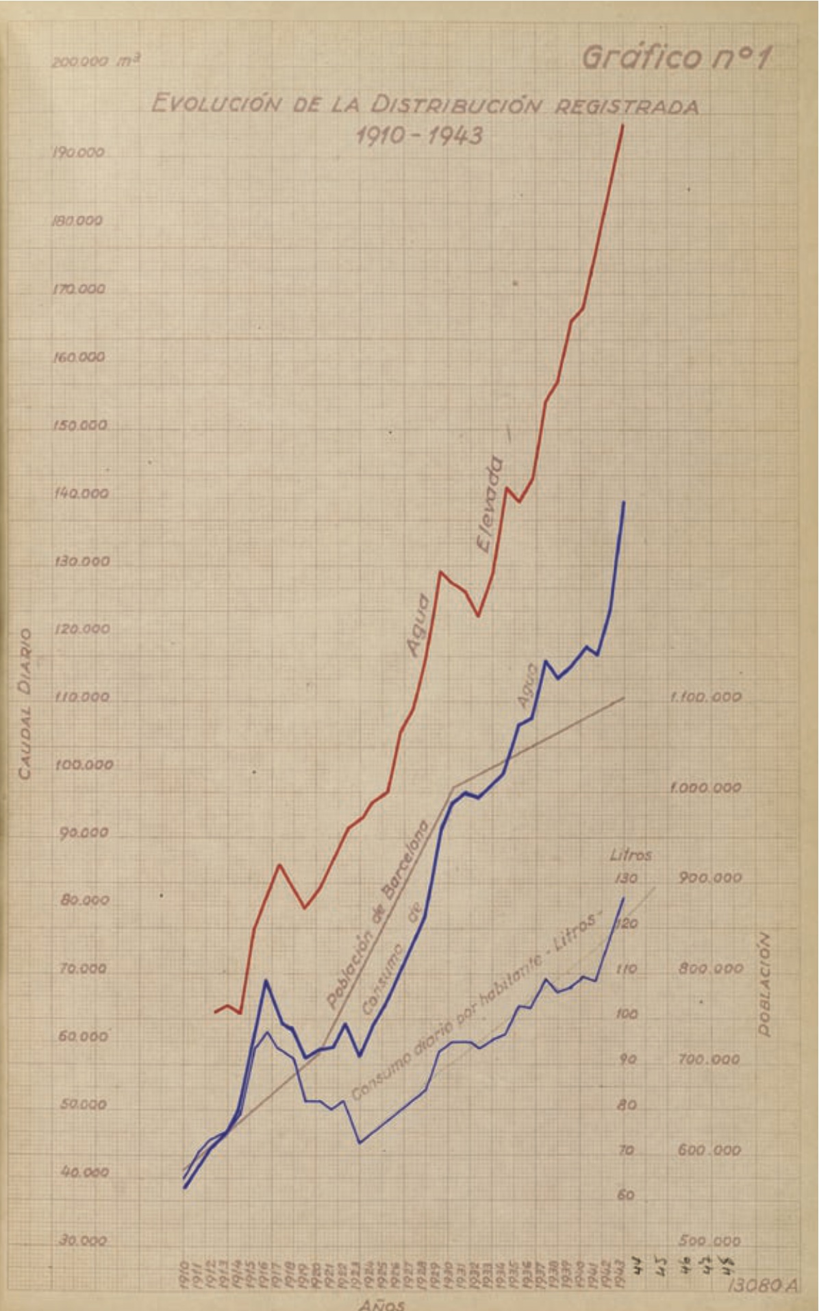 Evolución  de la distribución, 1910-1943 (SGAB)