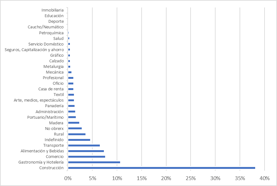 Peso relativo de cada sector en
demanda totales (en %)