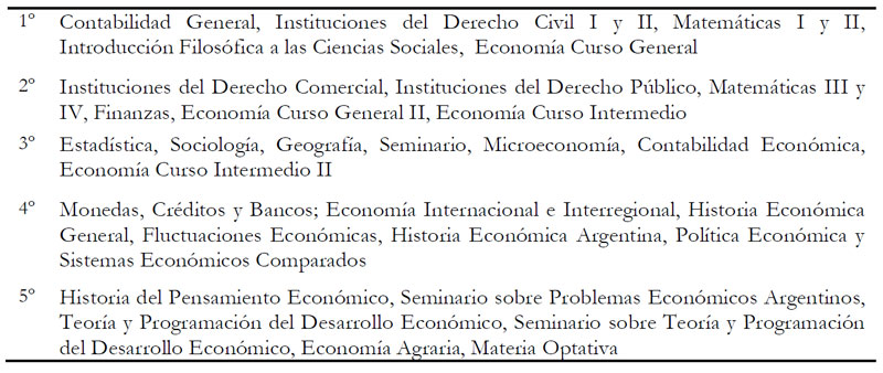 Plan
de Estudios de la Licenciatura en Economía (1962)