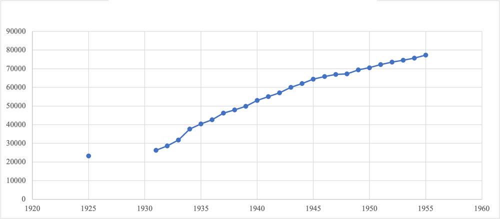 Crecimiento del acervo de la Biblioteca Popular
Bernardino Rivadavia, 1925 a 1955.  

 