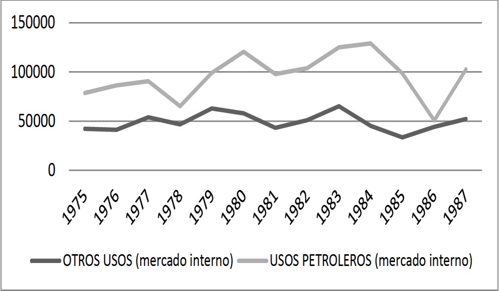 Ventas en el mercado interno de tubos de acero sin costura según usos. Siderca (1975-1988).