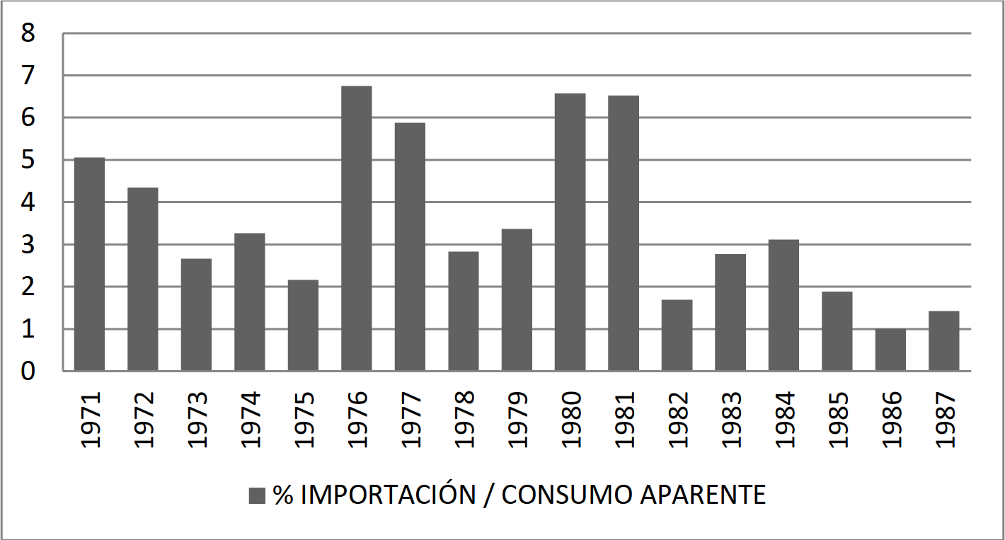 Participación de importación de tubos de acero sin costura en el consumo aparente, Argentina (1971-1995).