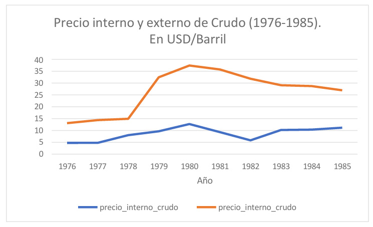 Precio interno y externo de crudo (1976-1985). En USD/Barril