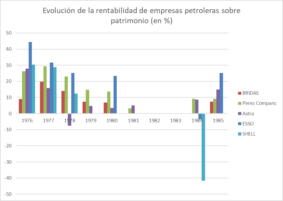 Evolución de la rentabilidad de empresas petroleras sobre patrimonio (en %)