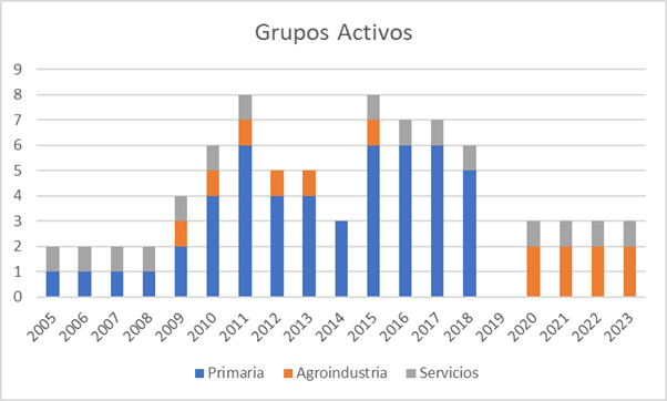 Grupos activos del Programa Cambio Rural en la Estación Experimental de INTA El Bolsón entre 2005-2023