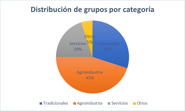 Distribución de los Grupos de Cambio Rural en la Estación Experimental INTA El Bolsón, creados entre 2005-2023, según categoría