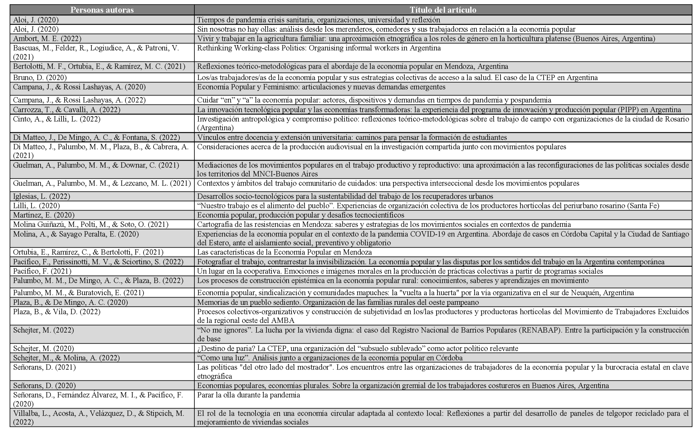 Listado de artículos que componen el corpus documental
