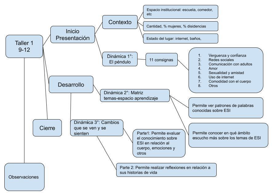 Información relevada taller de 9 a 12 años