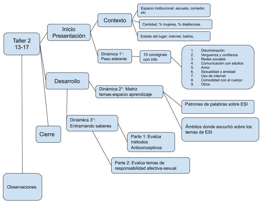 Información relevada taller de 13 a 17 años
