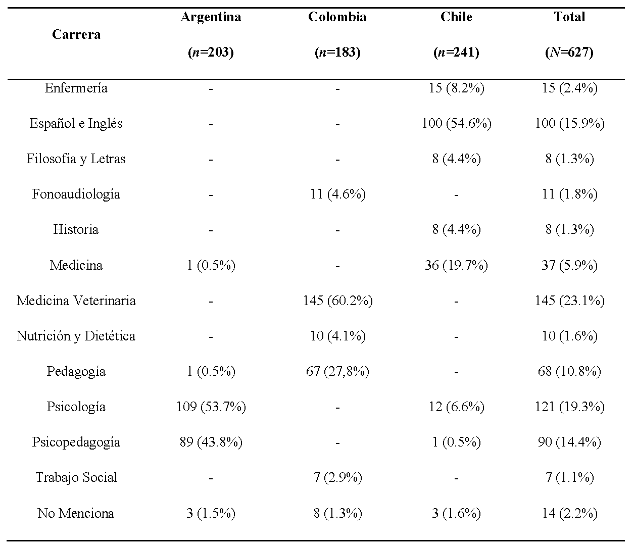 Distribuci&oacute;n de las carreras que cursaba el estudiantado universitario seg&uacute;n el pa&iacute;s de procedencia