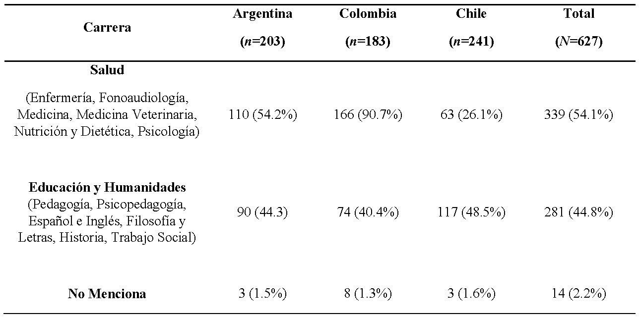 Distribuci&oacute;n de las carreras agrupadas por &aacute;rea de estudio