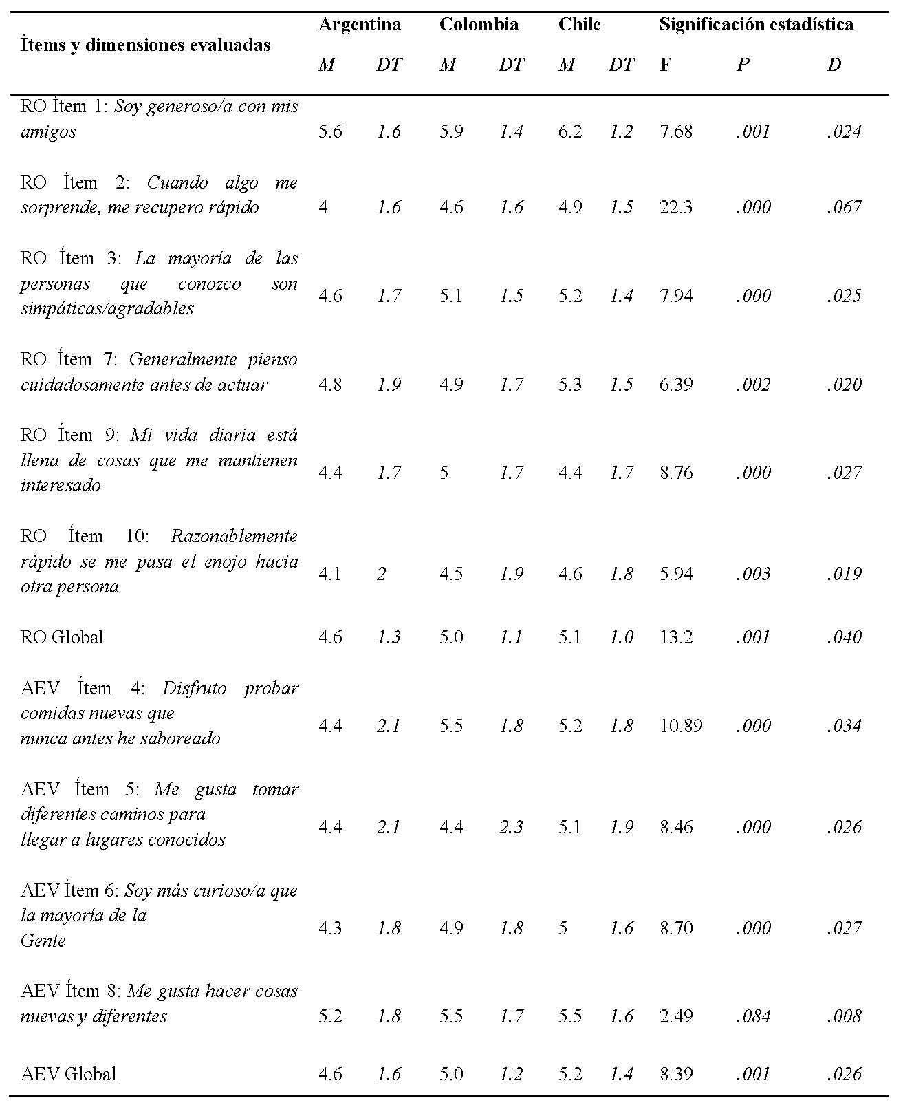 Medias y significaci&oacute;n estad&iacute;stica por &iacute;tems y dimensi&oacute;n de la resiliencia del yo de los participantes seg&uacute;n el pa&iacute;s de procedencia