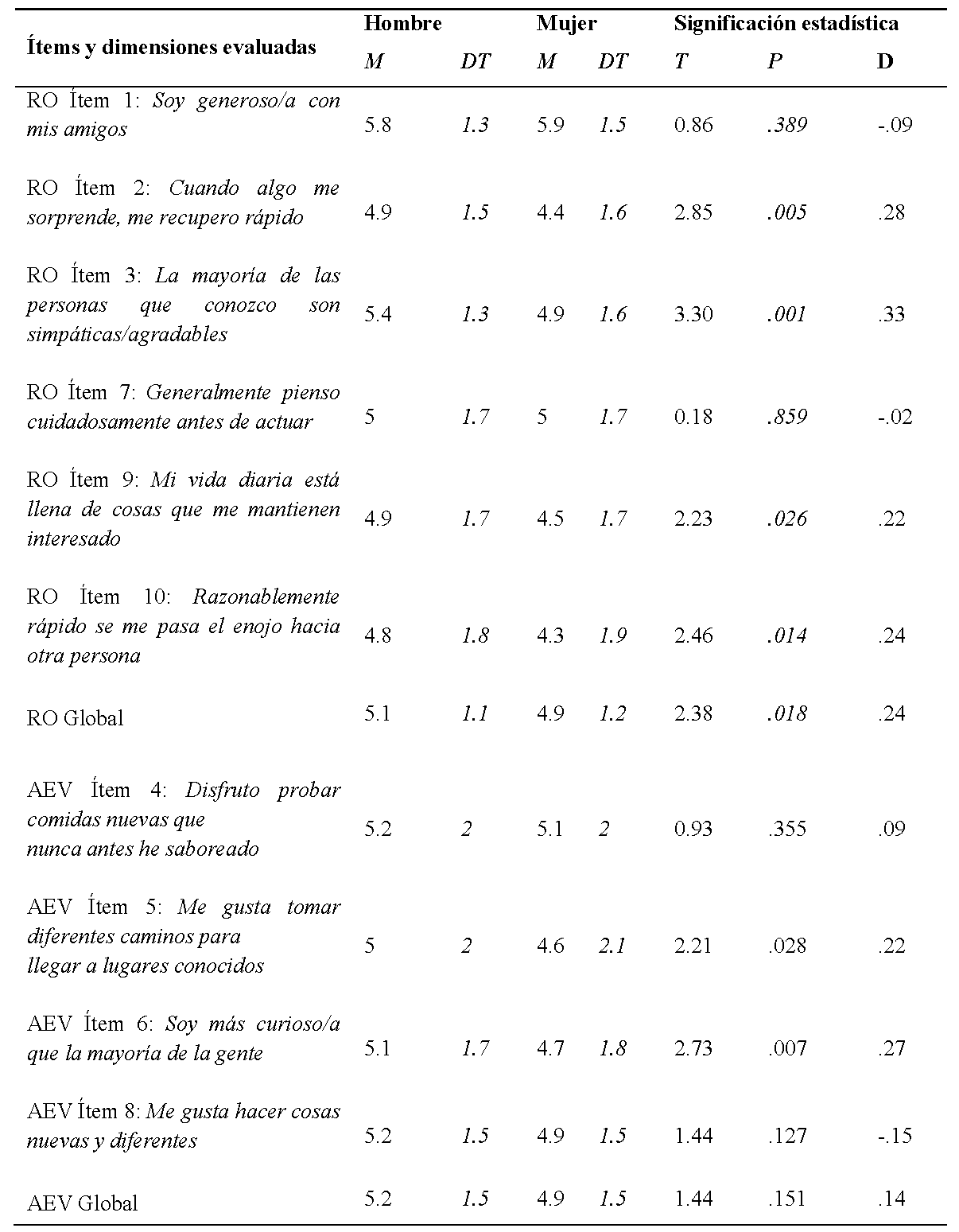 Medias y significaci&oacute;n estad&iacute;stica por &iacute;tems y dimensi&oacute;n de la resiliencia del yo de los participantes seg&uacute;n sexo
