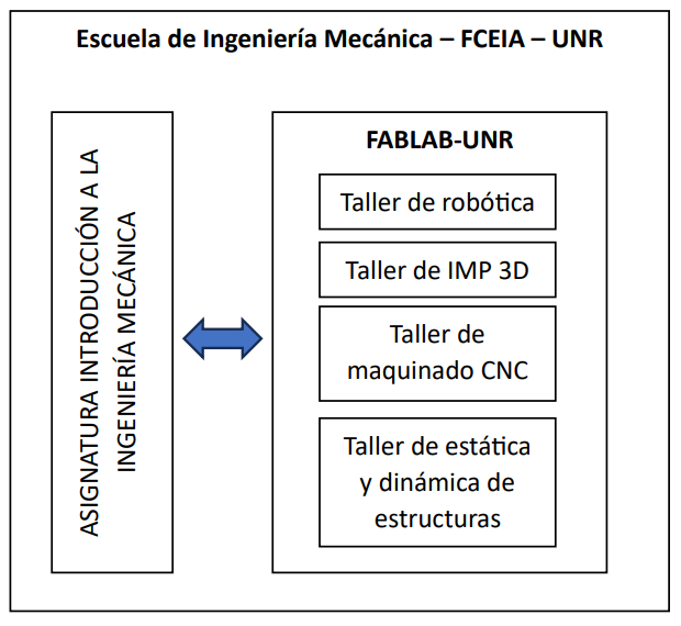 Esquema de las diferentes &aacute;reas del laboratorio FabLabUNR