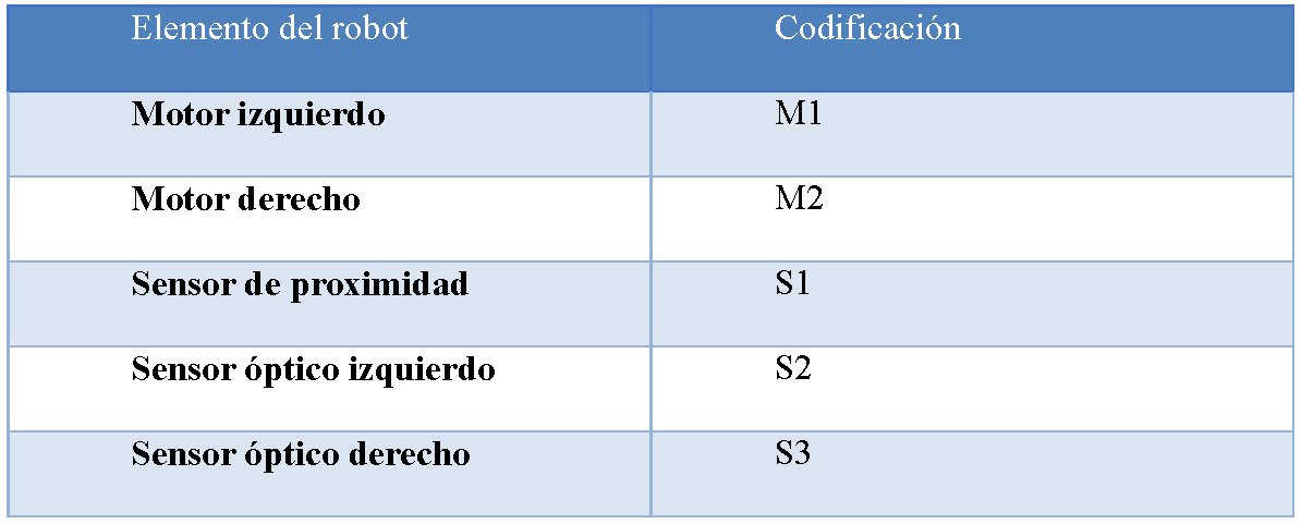 Descripci&oacute;n de los elementos del robot y su codificaci&oacute;n
